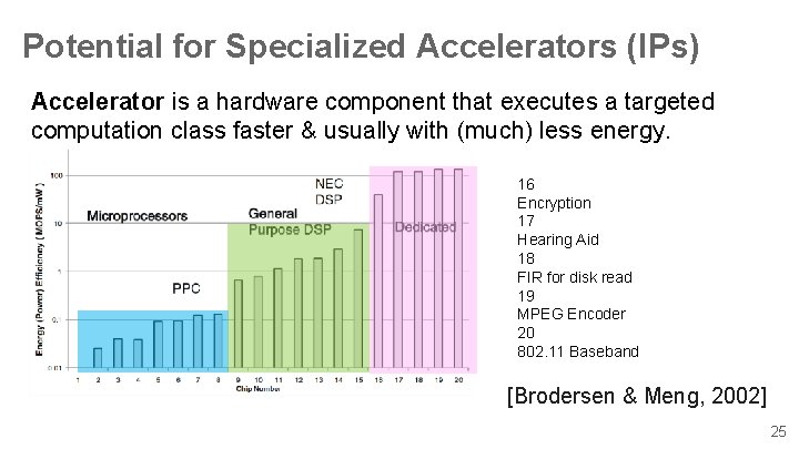 Potential for Specialized Accelerators (IPs) Accelerator is a hardware component that executes a targeted