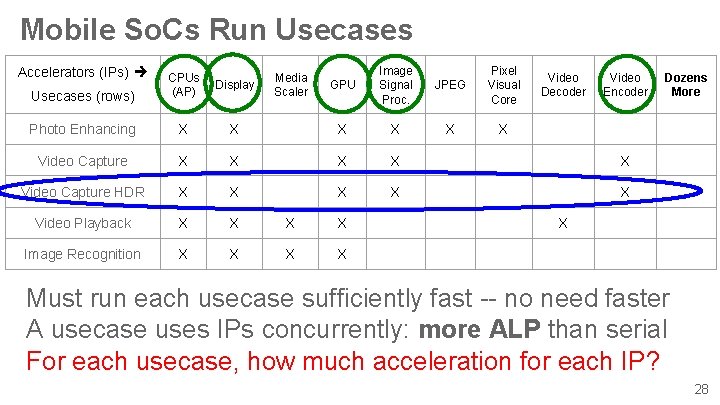 Mobile So. Cs Run Usecases GPU Image Signal Proc. JPEG Pixel Visual Core X