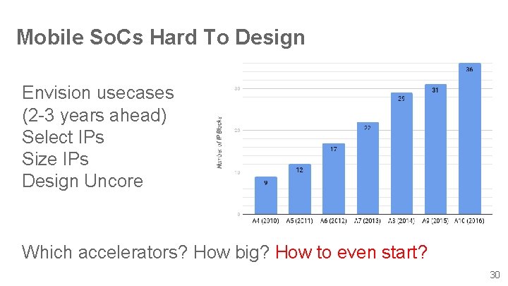 Mobile So. Cs Hard To Design Envision usecases (2 -3 years ahead) Select IPs