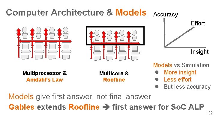 Computer Architecture & Models Accuracy Effort Insight Multiprocessor & Amdahl’s Law Multicore & Roofline