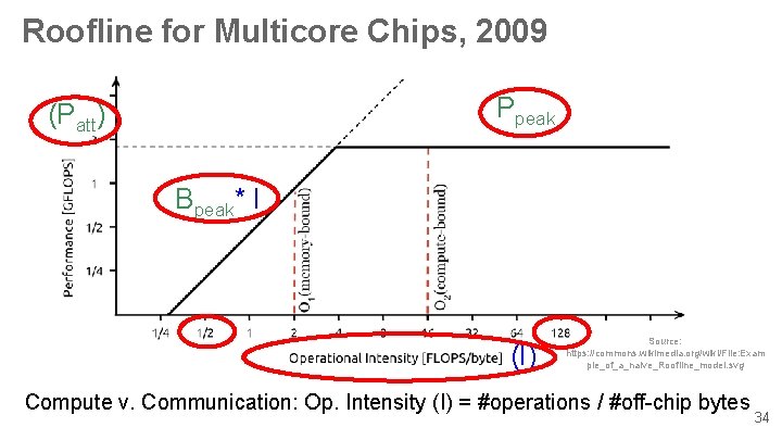 Roofline for Multicore Chips, 2009 Ppeak (Patt) Bpeak* I (I) Source: https: //commons. wikimedia.