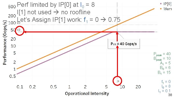 Perf limited by IP[0] at I 0 = 8 I[1] not used no roofline