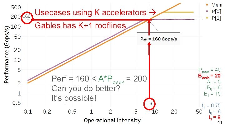 Usecases using K accelerators Gables has K+1 rooflines Perf = 160 < A*Ppeak =