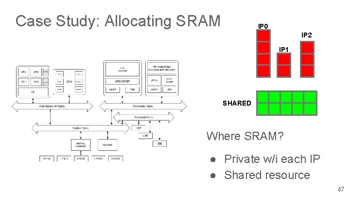 Case Study: Allocating SRAM IP 0 IP 2 IP 1 SHARED Where SRAM? ●