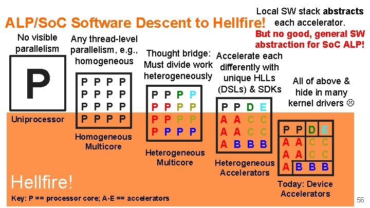 ALP/So. C No visible parallelism P Local SW stack abstracts Software Descent to Hellfire!