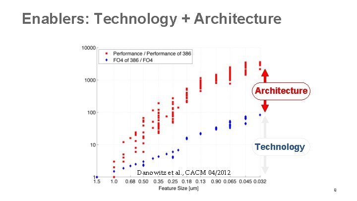 Enablers: Technology + Architecture Technology Danowitz et al. , CACM 04/2012 9 