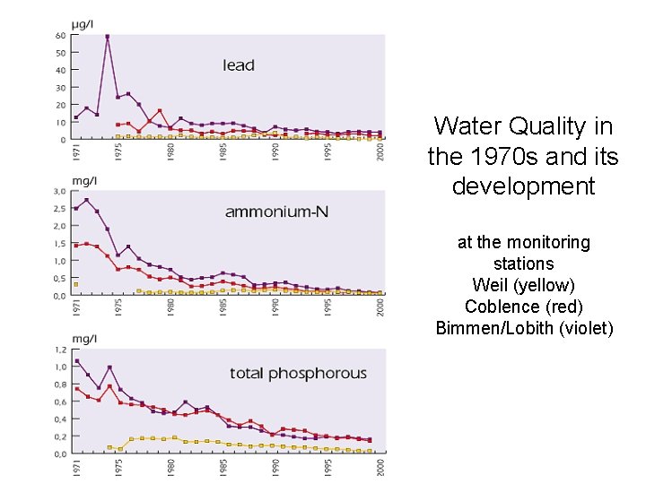 Water Quality in the 1970 s and its development at the monitoring stations Weil