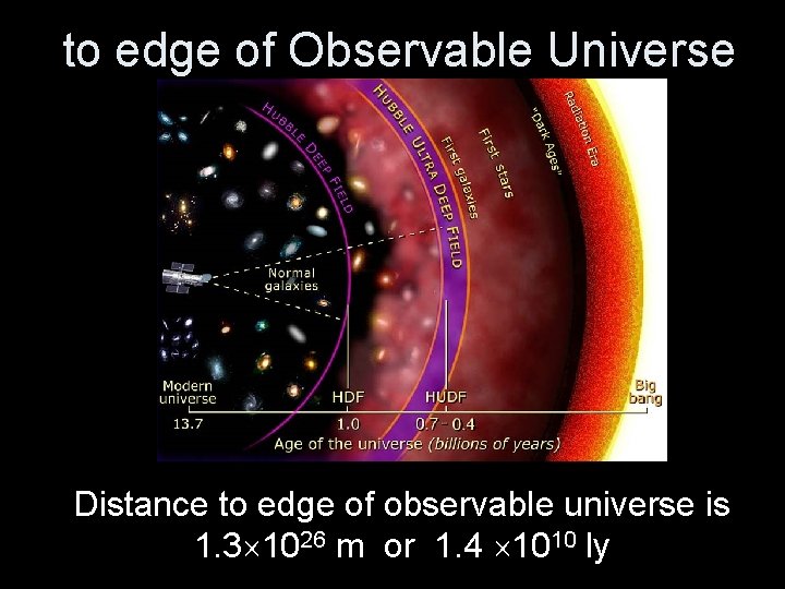 to edge of Observable Universe Distance to edge of observable universe is 1. 3