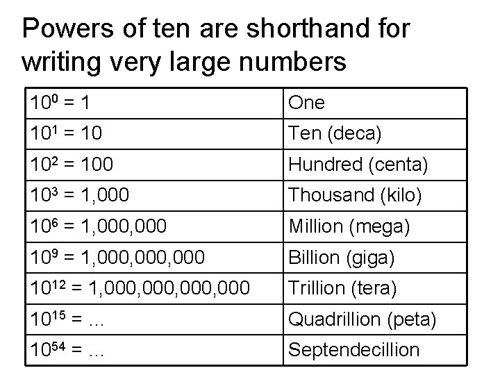Powers of ten are shorthand for writing very large numbers 100 = 1 One