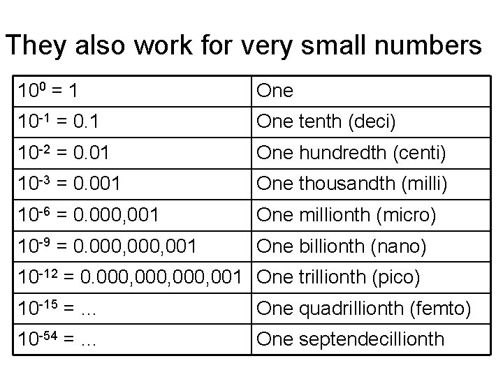 They also work for very small numbers 100 = 1 One 10 -1 =