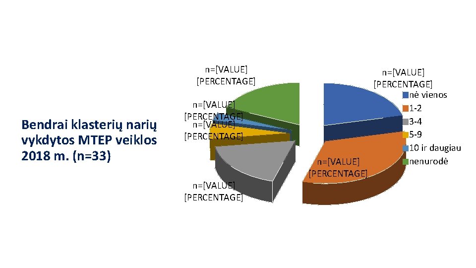 n=[VALUE] [PERCENTAGE] Bendrai klasterių narių vykdytos MTEP veiklos 2018 m. (n=33) n=[VALUE] [PERCENTAGE] n=[VALUE]