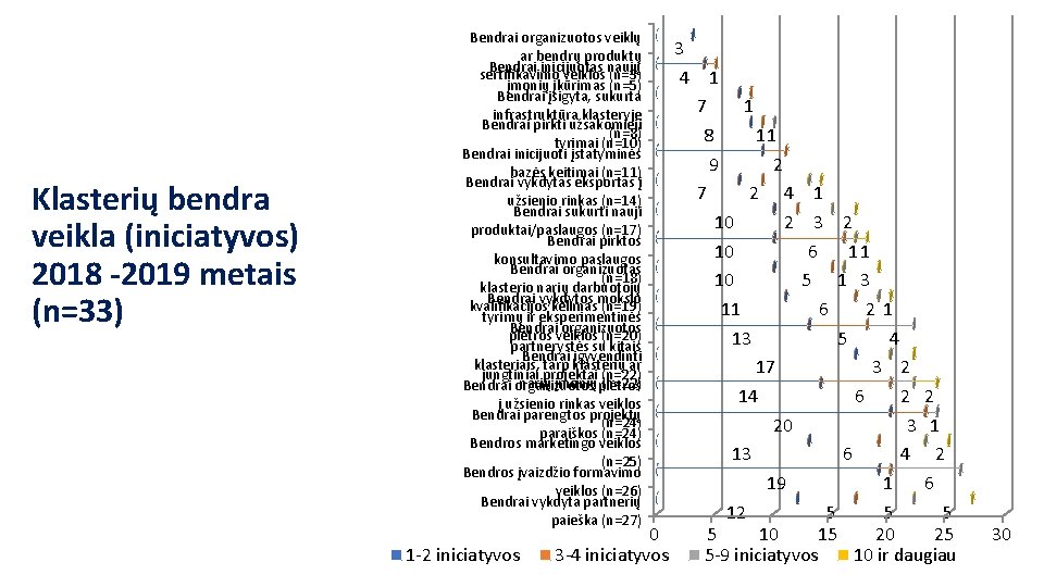 Klasterių bendra veikla (iniciatyvos) 2018 -2019 metais (n=33) Bendrai organizuotos veiklų ar bendrų produktų