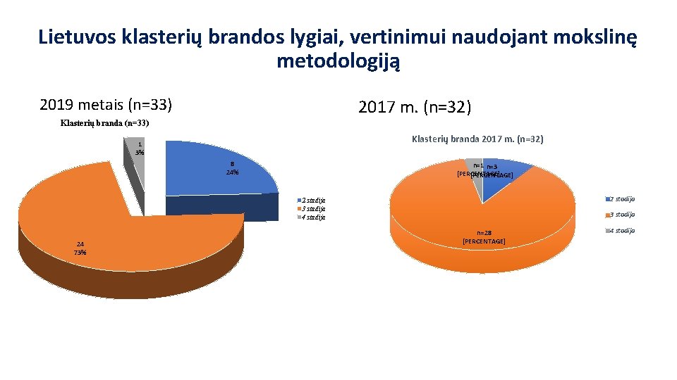 Lietuvos klasterių brandos lygiai, vertinimui naudojant mokslinę metodologiją 2019 metais (n=33) 2017 m. (n=32)
