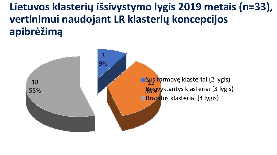 Lietuvos klasterių išsivystymo lygis 2019 metais (n=33), vertinimui naudojant LR klasterių koncepcijos apibrėžimą 3