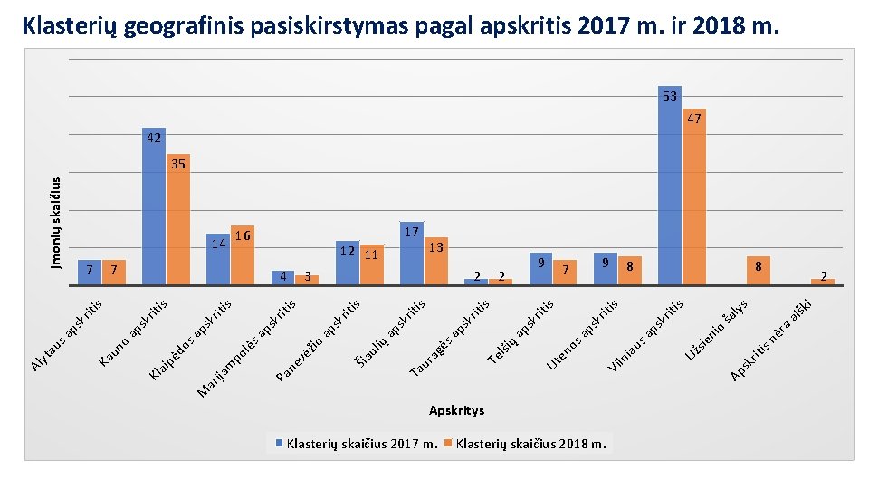 M Klasterių skaičius 2017 m. Apskritys Klasterių skaičius 2018 m. iti s sk r