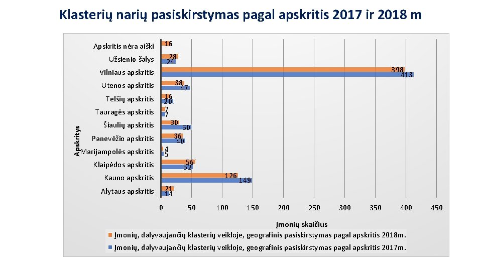 Klasterių narių pasiskirstymas pagal apskritis 2017 ir 2018 m 16 Apskritis nėra aiški 28