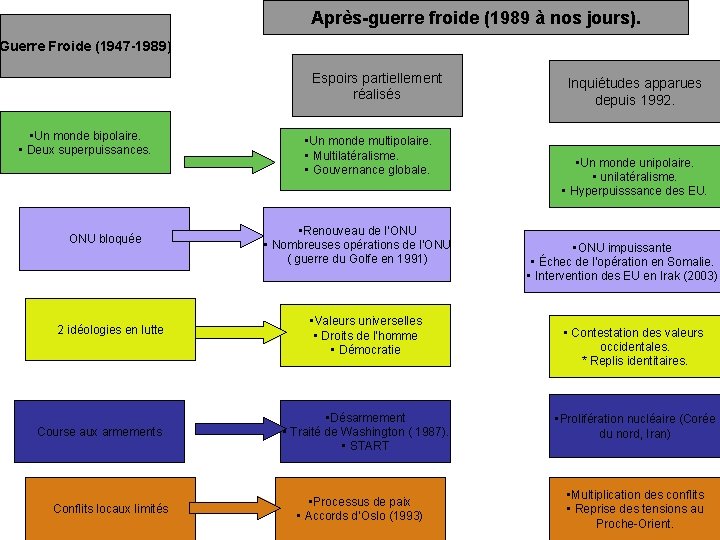 Après-guerre froide (1989 à nos jours). Guerre Froide (1947 -1989) Espoirs partiellement réalisés •