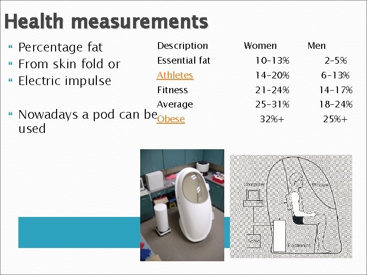 Health measurements Percentage fat From skin fold or Electric impulse Description Women Men Essential