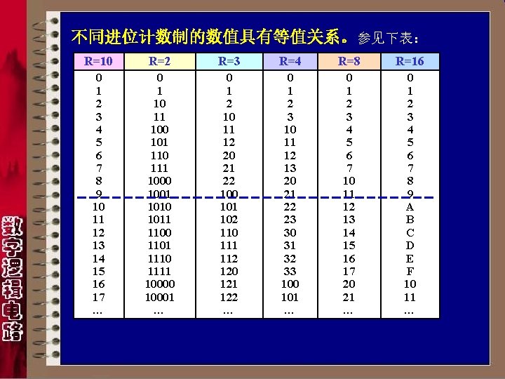 不同进位计数制的数值具有等值关系。参见下表： R=10 R=2 R=3 R=4 R=8 R=16 0 1 2 3 4 5 6