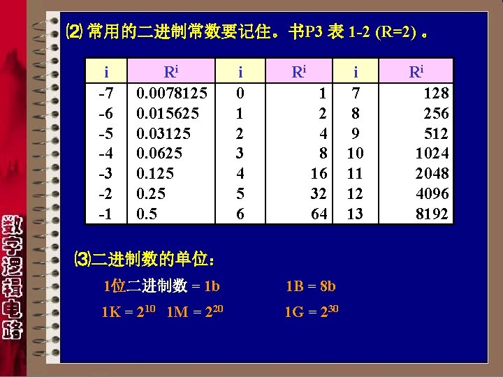 ⑵ 常用的二进制常数要记住。书P 3 表 1 -2 (R=2) 。 i -7 -6 -5 -4 -3