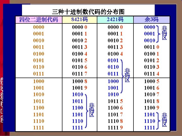 三种十进制数代码的分布图 四位二进制代码 0000 0001 0010 0011 0100 0101 0110 0111 1000 1001 1010 1011