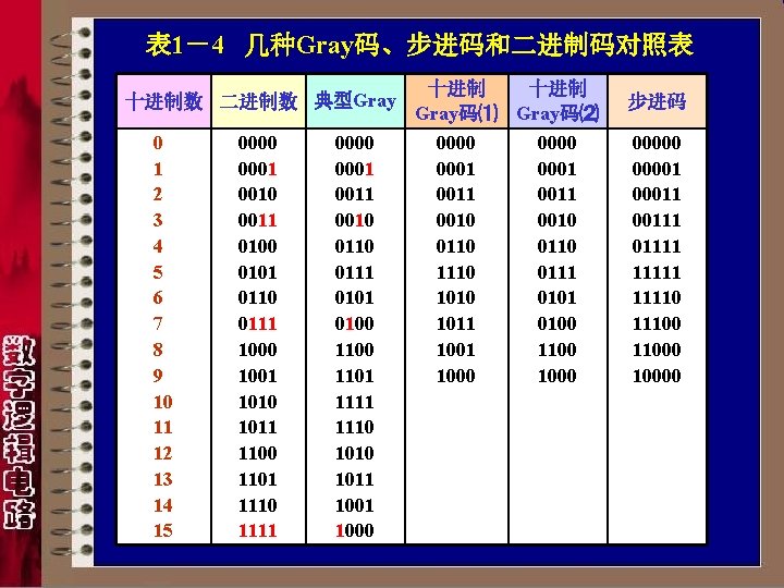 表 1－4 几种Gray码、步进码和二进制码对照表 十进制数 二进制数 典型Gray 0 1 2 3 4 5 6 7