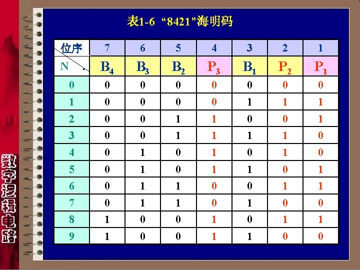 表 1 -6 “ 8421”海明码 7 6 5 4 3 2 1 B 4