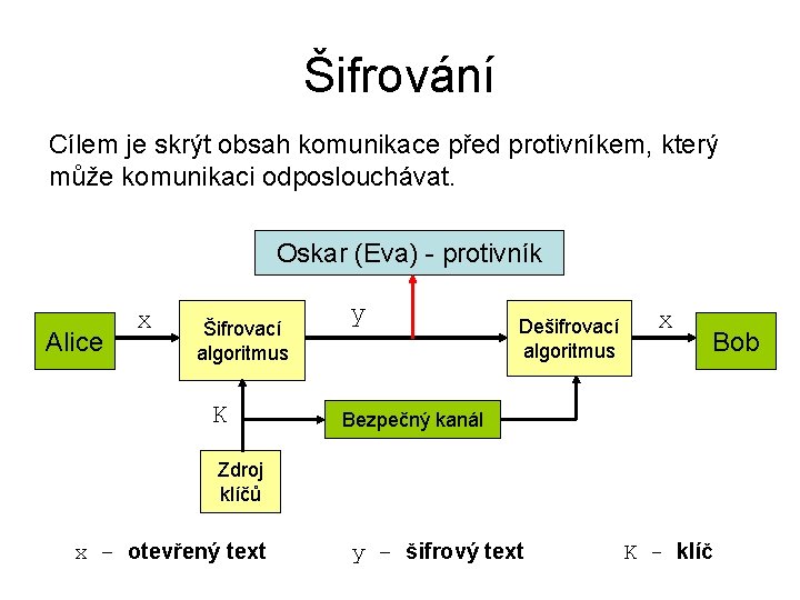 Šifrování Cílem je skrýt obsah komunikace před protivníkem, který může komunikaci odposlouchávat. Oskar (Eva)