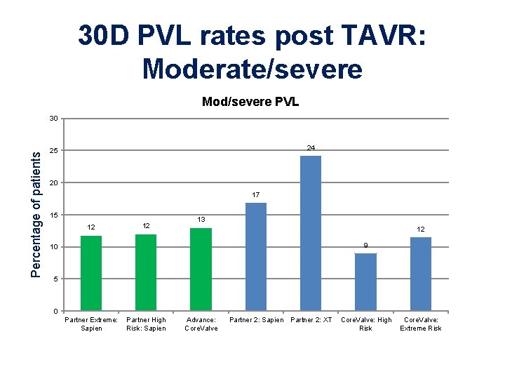 30 D PVL rates post TAVR: Moderate/severe Mod/severe PVL Percentage of patients 30 24 30 D PVL rates post TAVR: Moderate/severe Mod/severe PVL Percentage of patients 30 24
