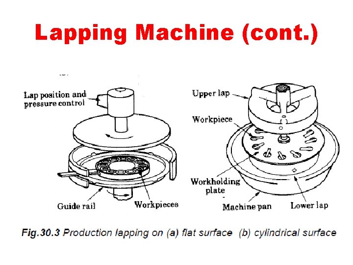 Lapping Machine (cont. ) 
