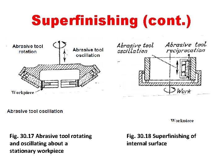 Superfinishing (cont. ) Fig. 30. 17 Abrasive tool rotating and oscillating about a stationary