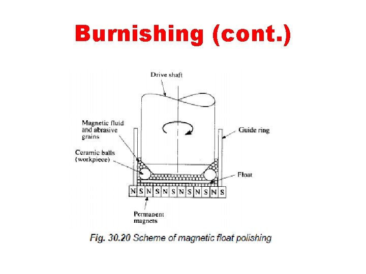 Burnishing (cont. ) 
