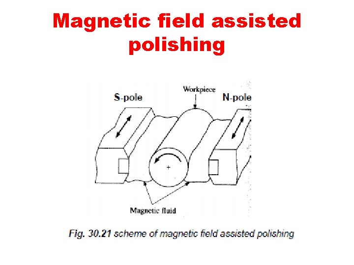 Magnetic field assisted polishing 