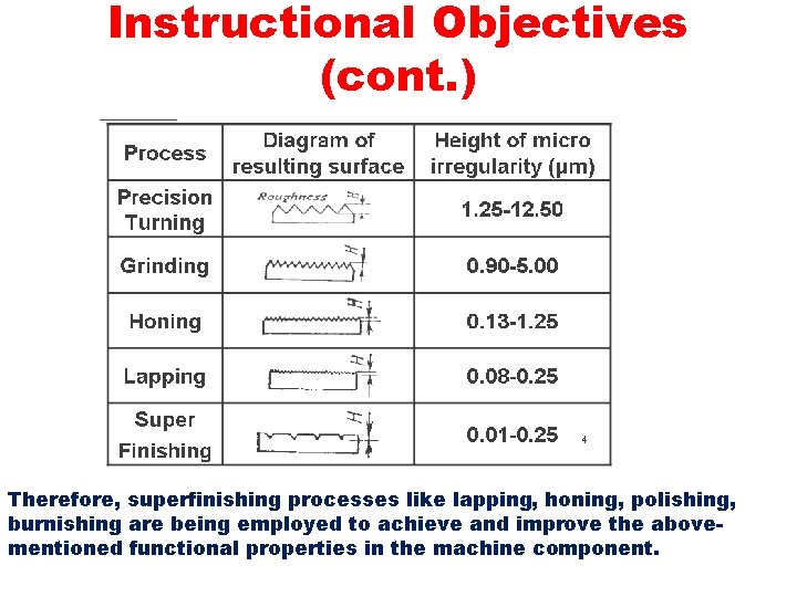 Instructional Objectives (cont. ) Therefore, superfinishing processes like lapping, honing, polishing, burnishing are being