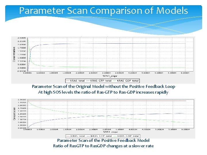 Parameter Scan Comparison of Models Parameter Scan of the Original Model without the Positive Parameter Scan Comparison of Models Parameter Scan of the Original Model without the Positive