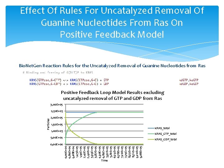 Effect Of Rules For Uncatalyzed Removal Of Guanine Nucleotides From Ras On Positive Feedback Effect Of Rules For Uncatalyzed Removal Of Guanine Nucleotides From Ras On Positive Feedback