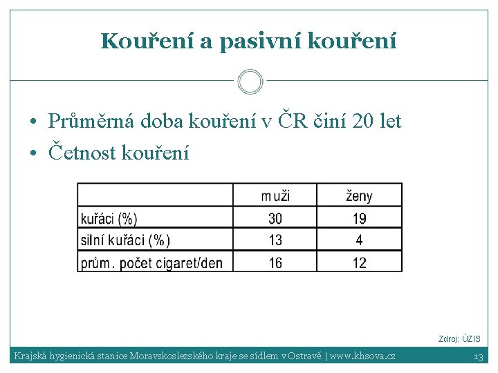 Kouření a pasivní kouření • Průměrná doba kouření v ČR činí 20 let •