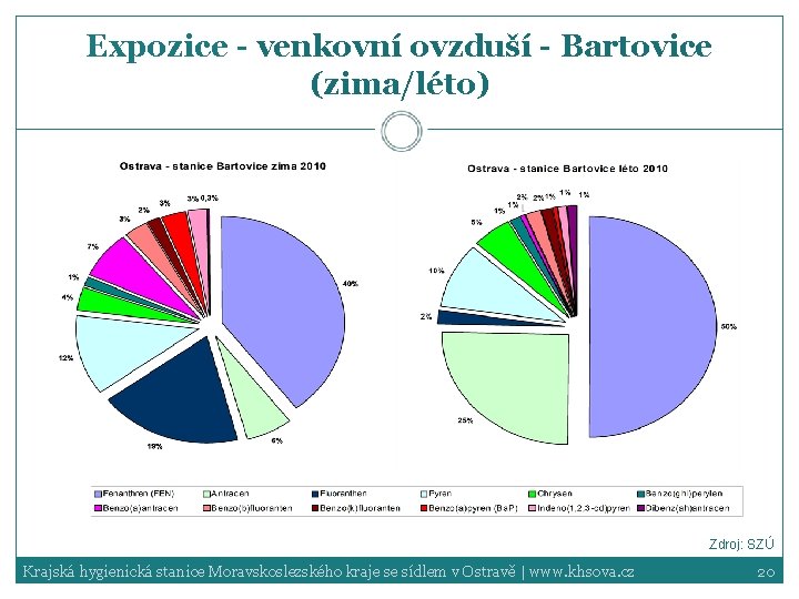 Expozice - venkovní ovzduší - Bartovice (zima/léto) Zdroj: SZÚ Krajská hygienická stanice Moravskoslezského kraje