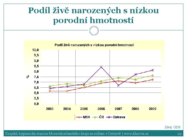 Podíl živě narozených s nízkou porodní hmotností Zdroj: ÚZIS Krajská hygienická stanice Moravskoslezského kraje
