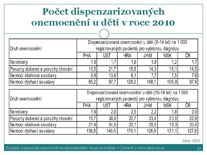 Počet dispenzarizovaných onemocnění u dětí v roce 2010 Zdroj: ÚZIS Krajská hygienická stanice Moravskoslezského