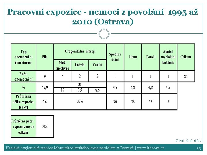 Pracovní expozice - nemoci z povolání 1995 až 2010 (Ostrava) Zdroj: KHS MSK Krajská