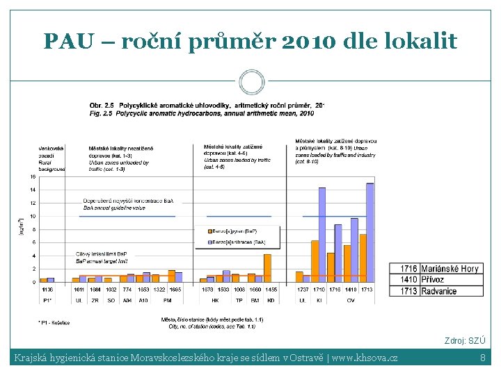 PAU – roční průměr 2010 dle lokalit Zdroj: SZÚ Krajská hygienická stanice Moravskoslezského kraje