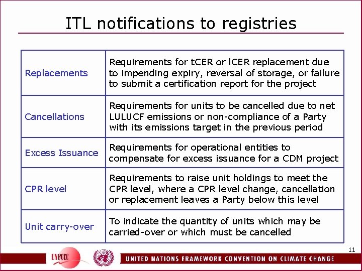 ITL notifications to registries Replacements Requirements for t. CER or l. CER replacement due