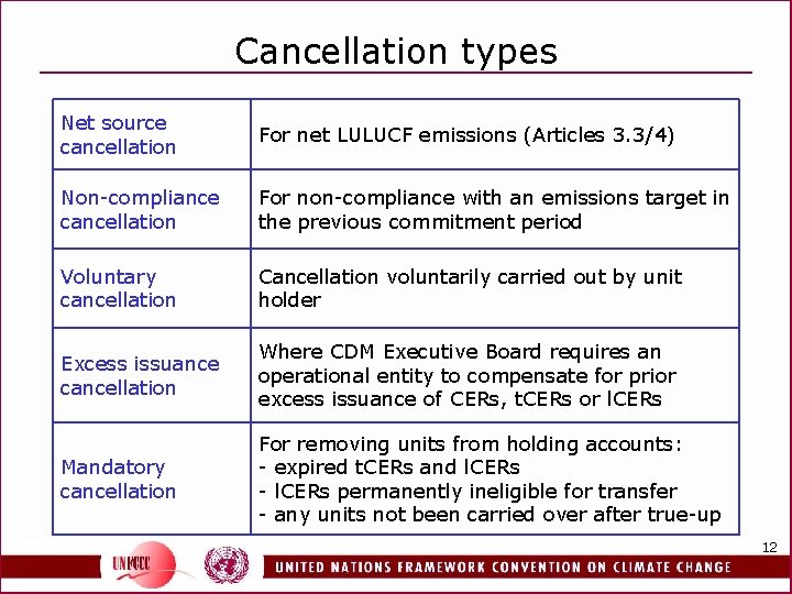 Cancellation types Net source cancellation For net LULUCF emissions (Articles 3. 3/4) Non-compliance cancellation