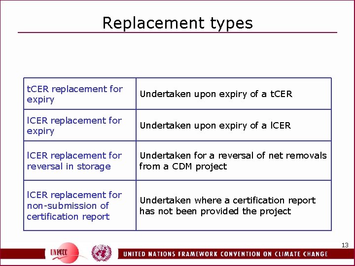 Replacement types t. CER replacement for expiry Undertaken upon expiry of a t. CER