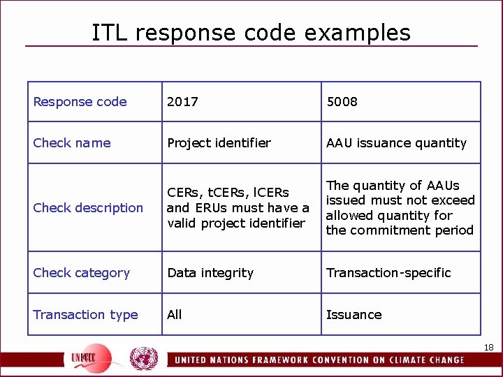 ITL response code examples Response code 2017 5008 Check name Project identifier AAU issuance