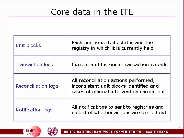 Core data in the ITL Unit blocks Each unit issued, its status and the