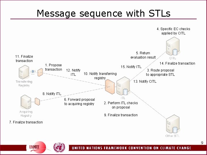 Message sequence with STLs 4. Specific EC checks applied by CITL 5. Return evaluation