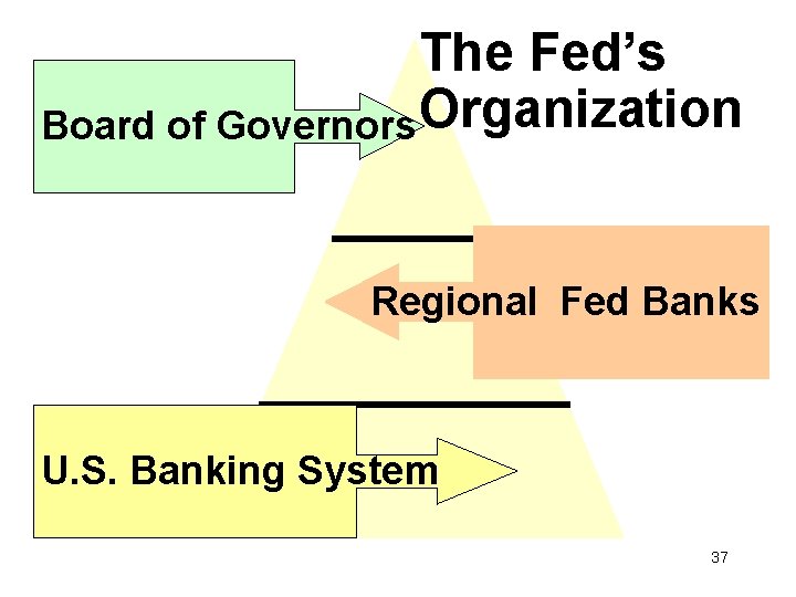 The Fed’s Board of Governors Organization Regional Fed Banks U. S. Banking System 37