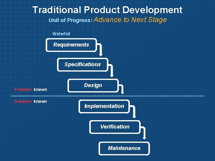 Traditional Product Development Unit of Progress: Advance to Next Stage Waterfall Requirements Specifications Problem: